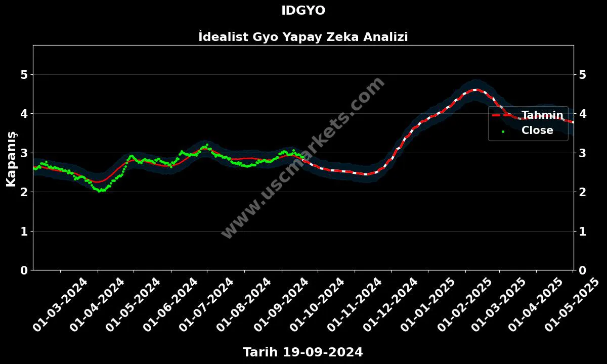 IDGYO hisse hedef fiyat 2024 İdealist Gyo grafik