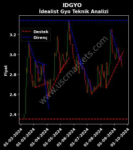 IDGYO destek direnç İDEALİST GAYRİMENKUL YATIRIM teknik analiz grafik IDGYO fiyatı