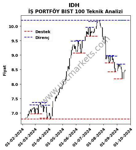 IDH fiyat-yorum-grafik