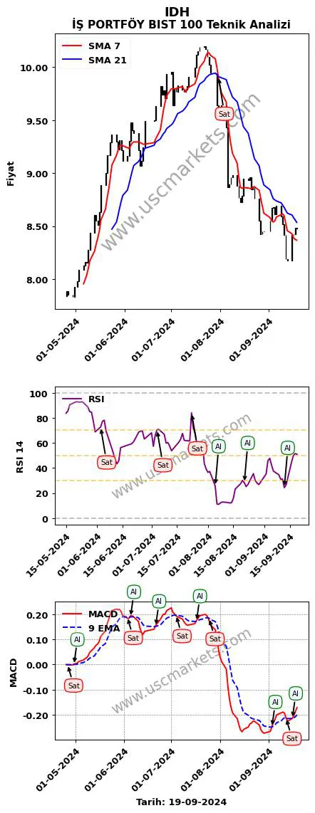 IDH al veya sat İŞ PORTFÖY BIST 100 grafik analizi IDH fiyatı