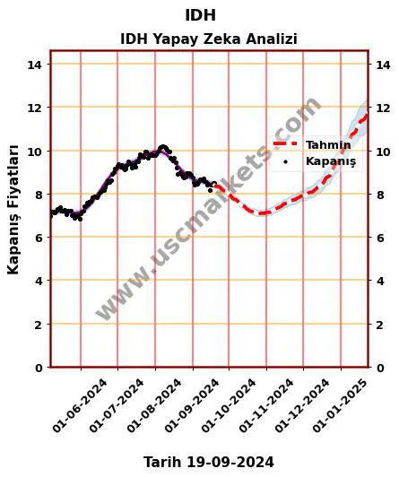 IDH hisse hedef fiyat 2024 IDH grafik