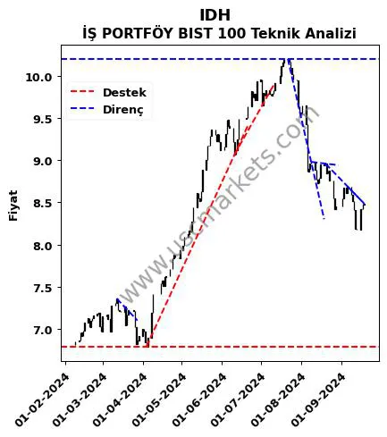 IDH destek direnç İŞ PORTFÖY BIST 100 teknik analiz grafik IDH fiyatı