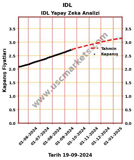 IDL hisse hedef fiyat 2024 IDL grafik