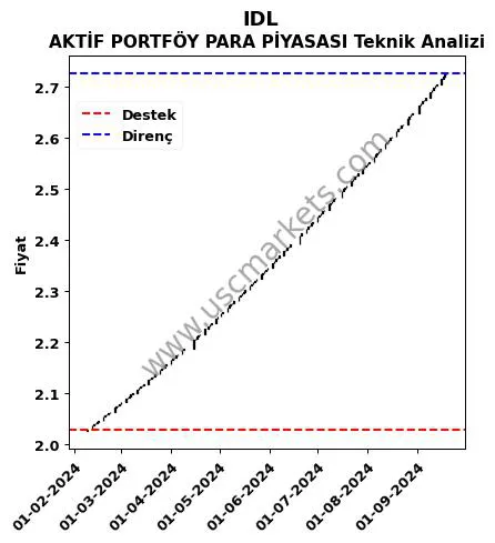 IDL destek direnç AKTİF PORTFÖY PARA PİYASASI teknik analiz grafik IDL fiyatı