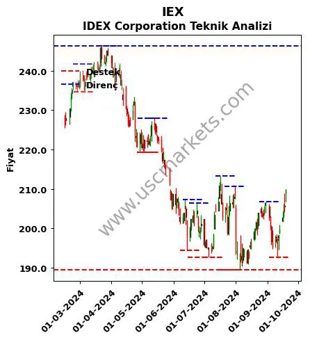 IEX fiyat-yorum-grafik