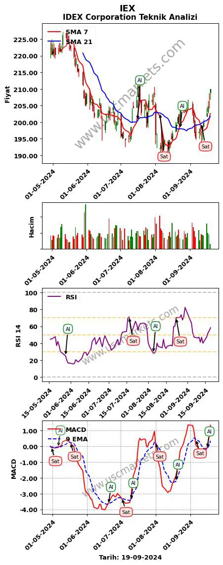 IEX al veya sat IDEX Corporation grafik analizi IEX fiyatı