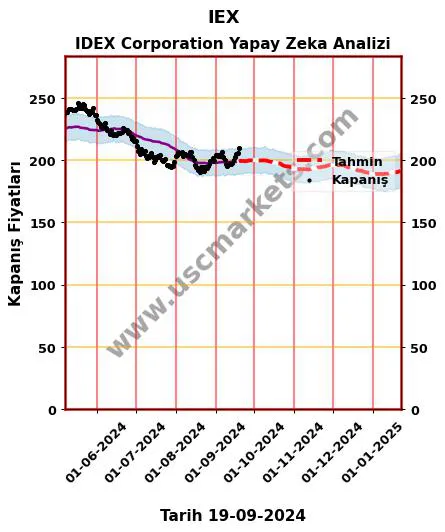 IEX hisse hedef fiyat 2024 IDEX Corporation grafik