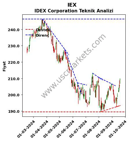 IEX destek direnç IDEX Corporation teknik analiz grafik IEX fiyatı