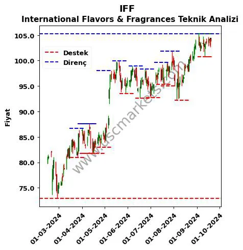 IFF fiyat-yorum-grafik