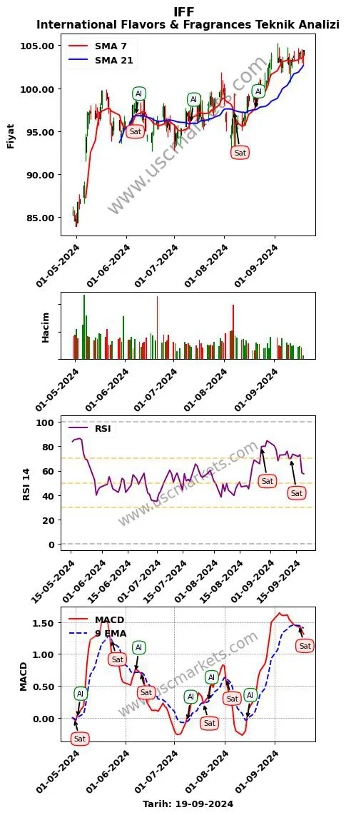 IFF al veya sat International Flavors & grafik analizi IFF fiyatı