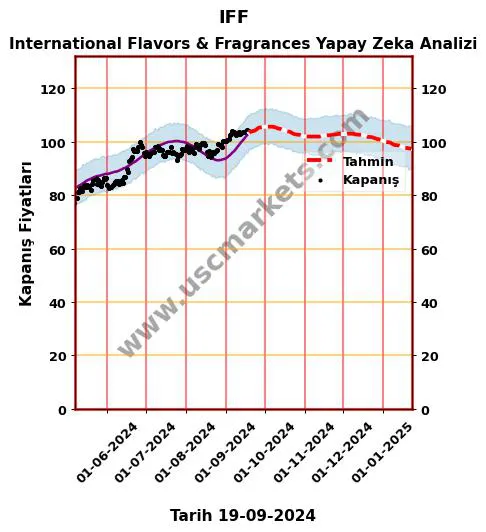 IFF hisse hedef fiyat 2024 International Flavors & Fragrances grafik