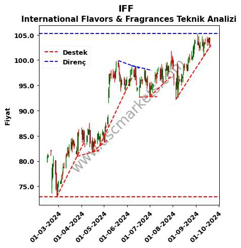 IFF destek direnç International Flavors & teknik analiz grafik IFF fiyatı