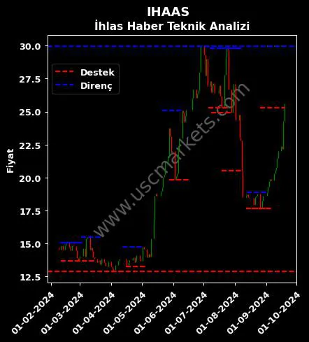 IHAAS fiyat-yorum-grafik