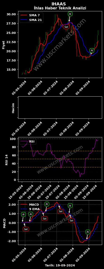IHAAS al veya sat İHLAS HABER AJANSI grafik analizi IHAAS fiyatı