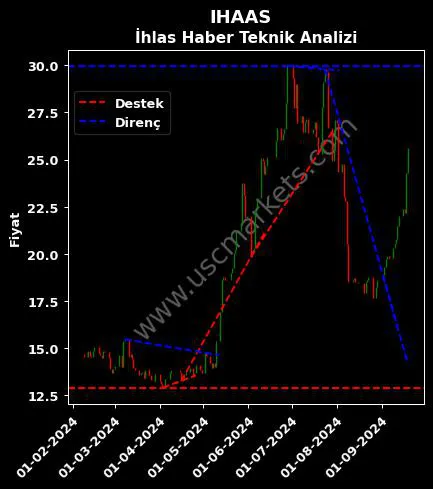 IHAAS destek direnç İHLAS HABER AJANSI teknik analiz grafik IHAAS fiyatı