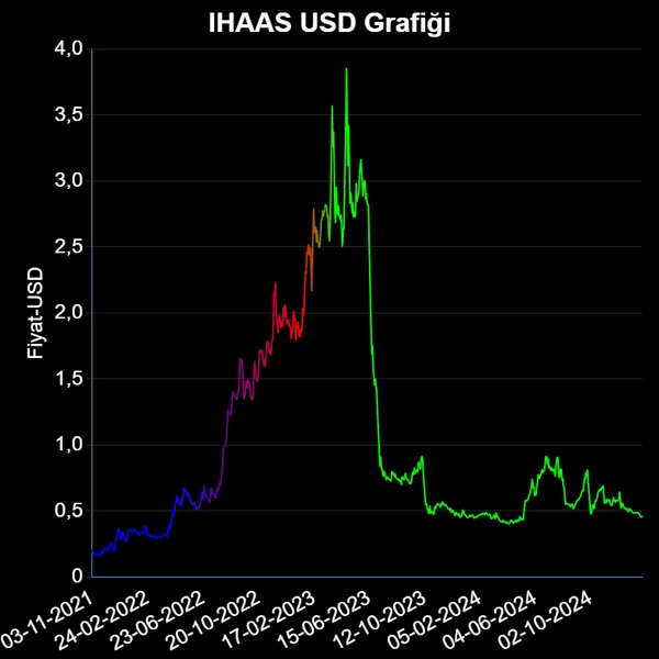 IHAAS Dolar Grafiği