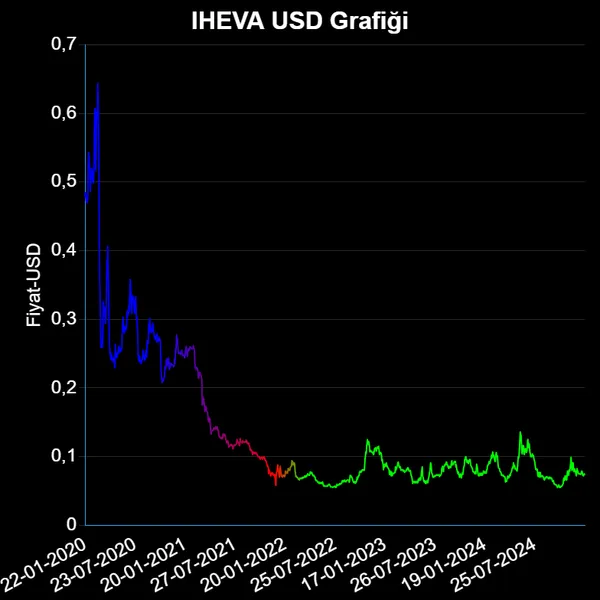 IHEVA Dolar Grafiği