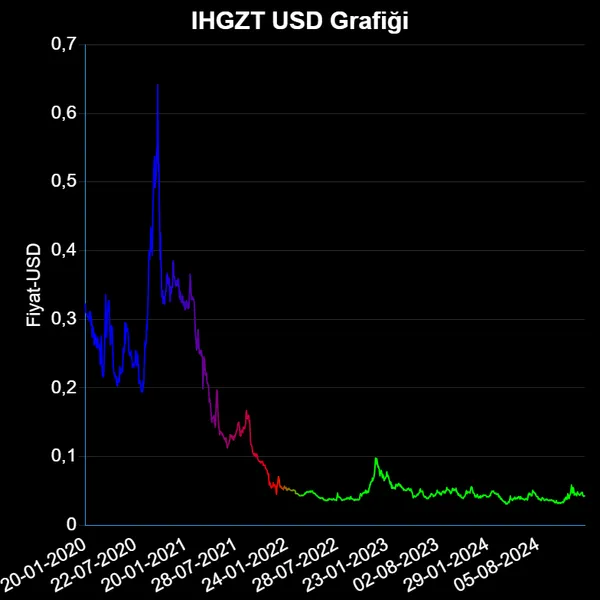 IHGZT Dolar Grafiği