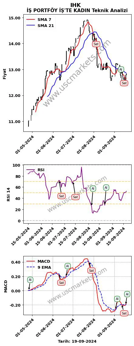 IHK al veya sat İŞ PORTFÖY İŞ'TE KADIN grafik analizi IHK fiyatı