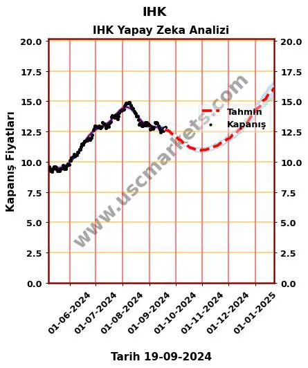 IHK hisse hedef fiyat 2024 IHK grafik