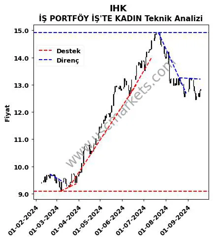 IHK destek direnç İŞ PORTFÖY İŞ'TE KADIN teknik analiz grafik IHK fiyatı