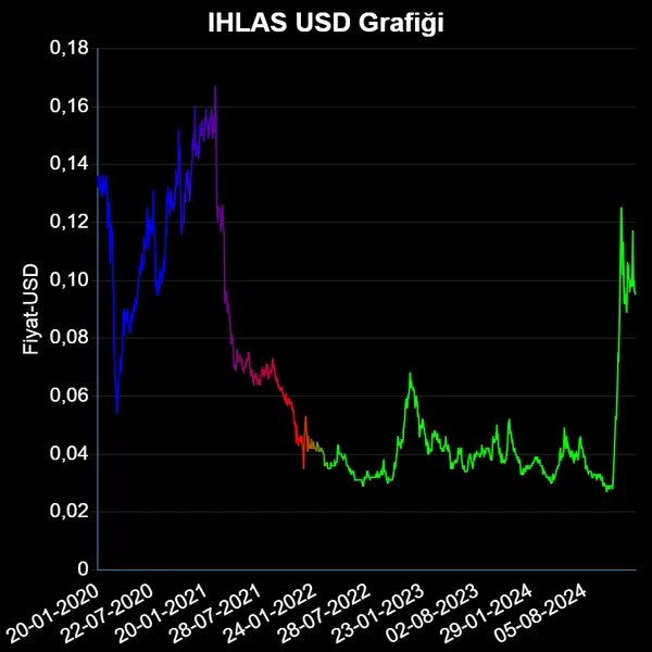 IHLAS Dolar Grafiği