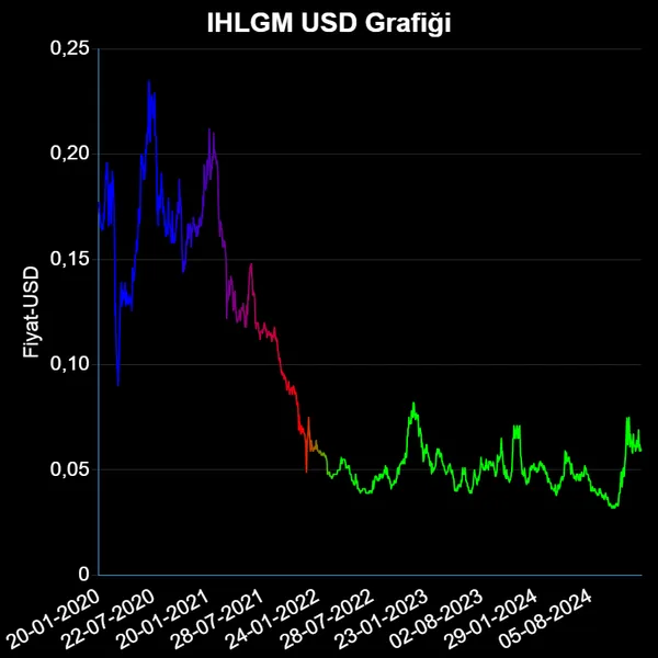 IHLGM Dolar Grafiği