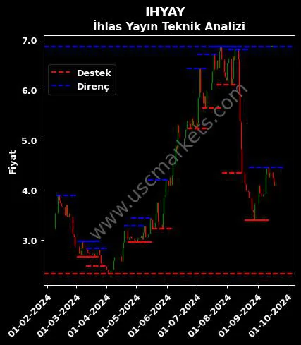 IHYAY fiyat-yorum-grafik