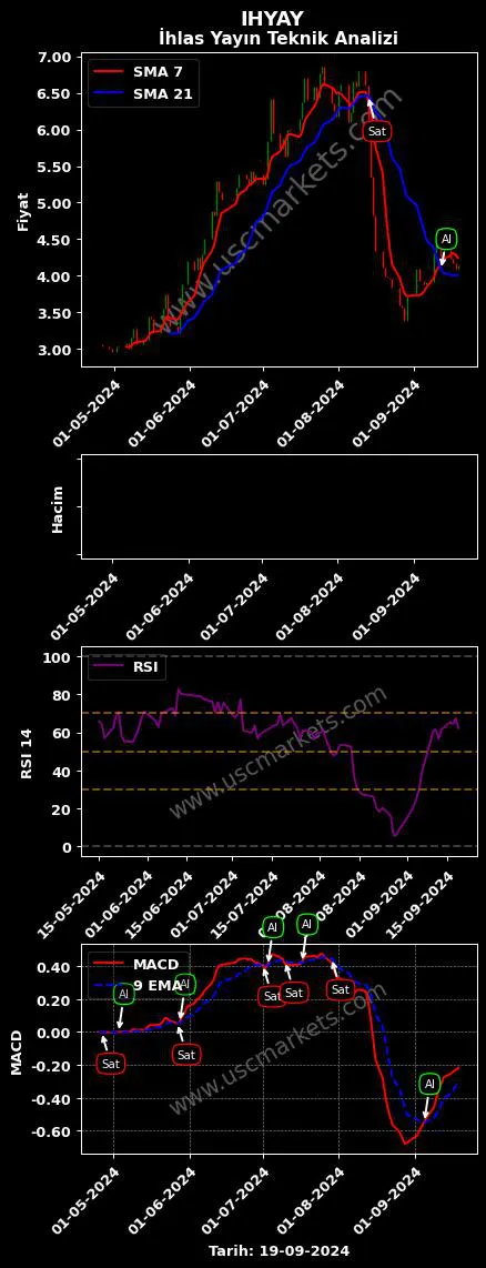 IHYAY al veya sat İHLAS YAYIN HOLDİNG grafik analizi IHYAY fiyatı