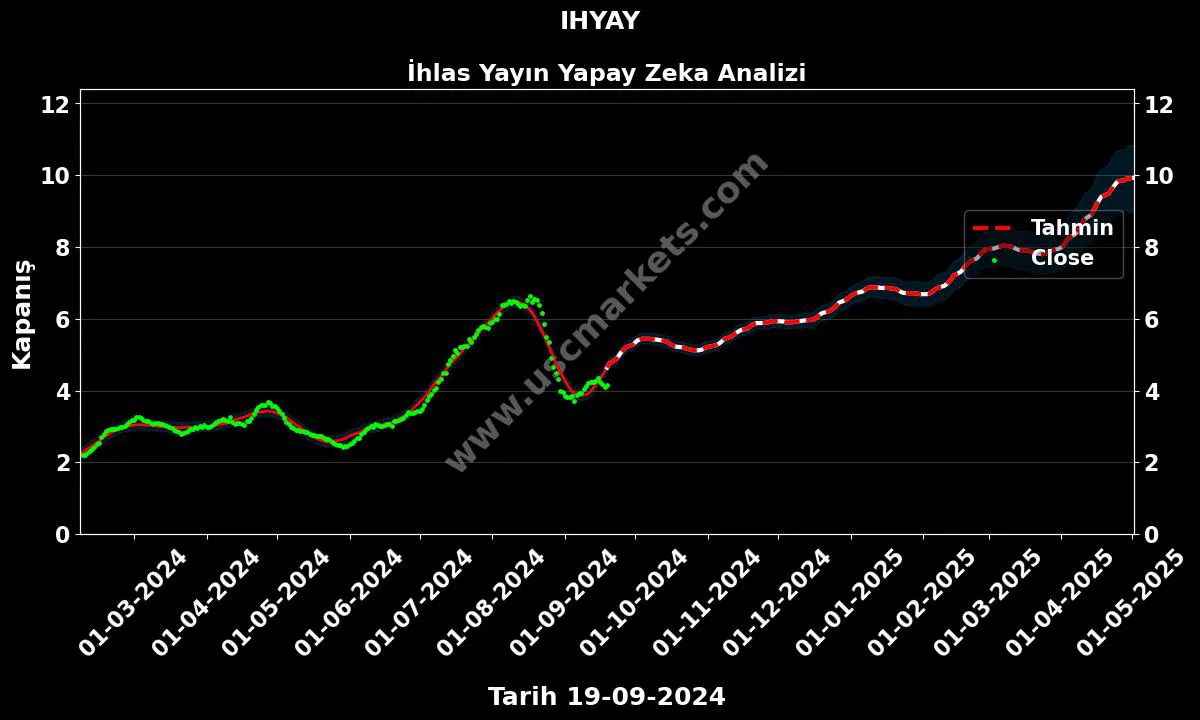 IHYAY hisse hedef fiyat 2024 İhlas Yayın grafik