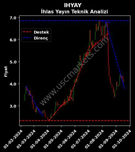 IHYAY destek direnç İHLAS YAYIN HOLDİNG teknik analiz grafik IHYAY fiyatı