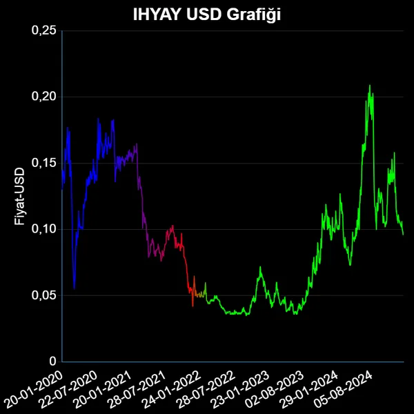 IHYAY Dolar Grafiği