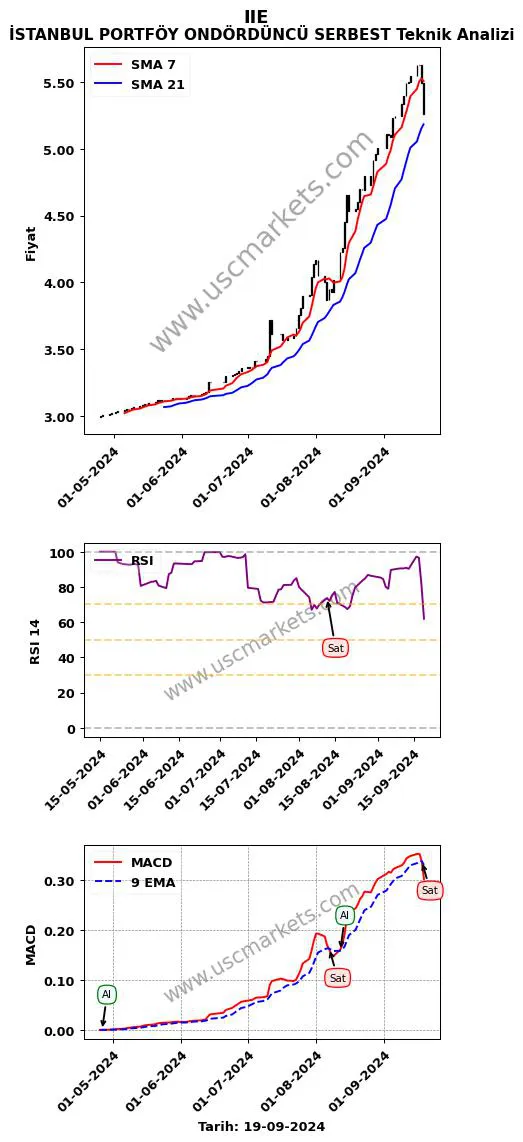 IIE al veya sat İSTANBUL PORTFÖY ONDÖRDÜNCÜ SERBEST grafik analizi IIE fiyatı