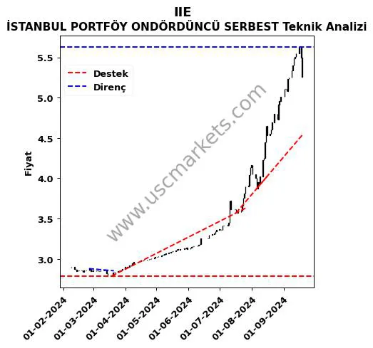 IIE destek direnç İSTANBUL PORTFÖY ONDÖRDÜNCÜ SERBEST teknik analiz grafik IIE fiyatı