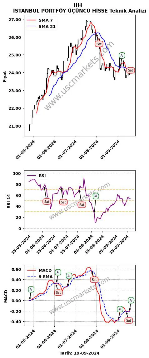 IIH al veya sat İSTANBUL PORTFÖY ÜÇÜNCÜ HİSSE grafik analizi IIH fiyatı