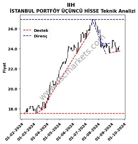 IIH destek direnç İSTANBUL PORTFÖY ÜÇÜNCÜ HİSSE teknik analiz grafik IIH fiyatı