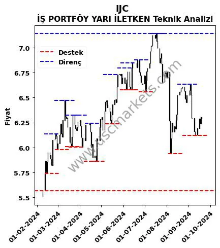 IJC fiyat-yorum-grafik