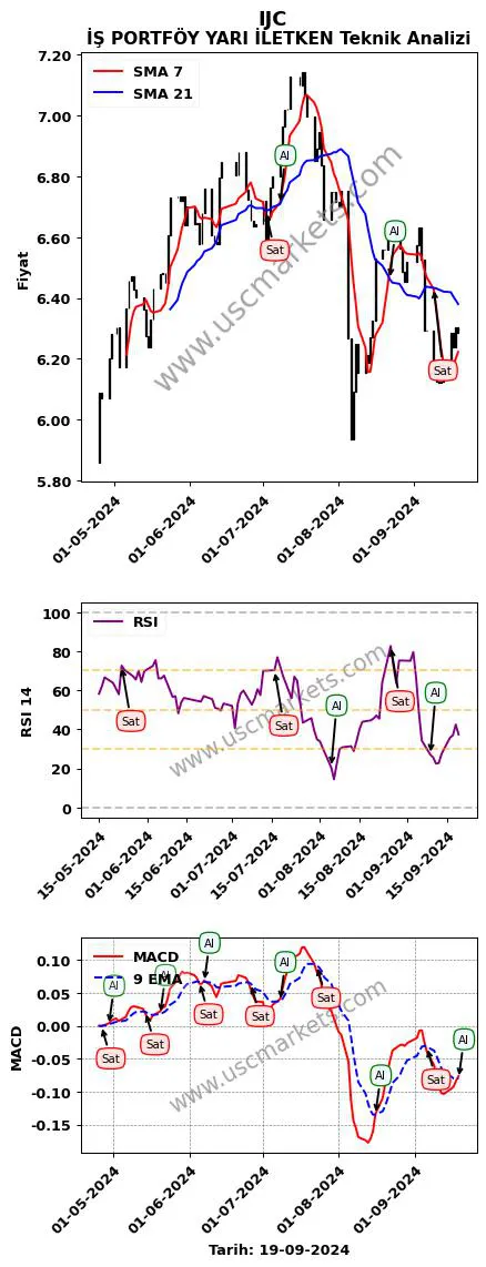 IJC al veya sat İŞ PORTFÖY YARI İLETKEN grafik analizi IJC fiyatı