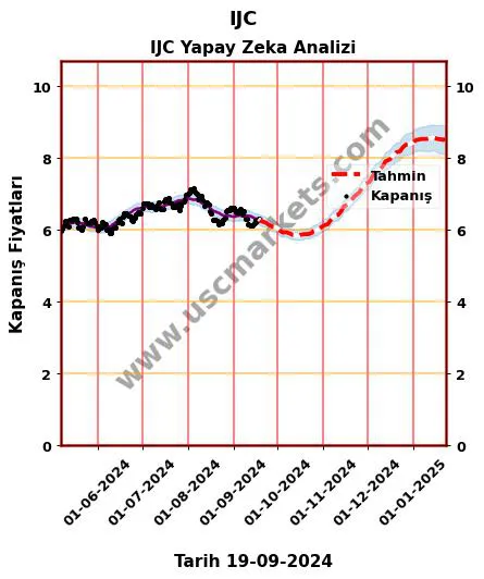 IJC hisse hedef fiyat 2024 IJC grafik