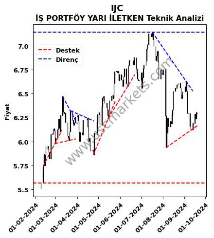 IJC destek direnç İŞ PORTFÖY YARI İLETKEN teknik analiz grafik IJC fiyatı