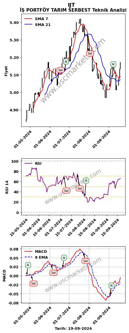 IJT al veya sat İŞ PORTFÖY TARIM SERBEST grafik analizi IJT fiyatı