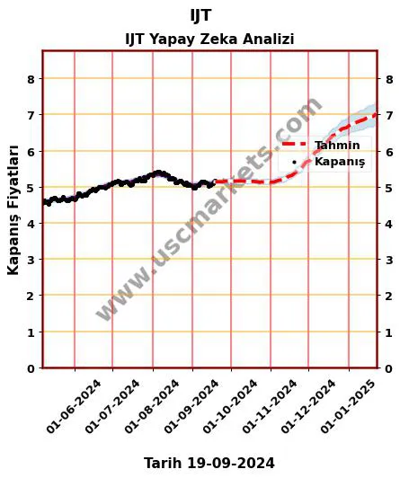 IJT hisse hedef fiyat 2024 IJT grafik