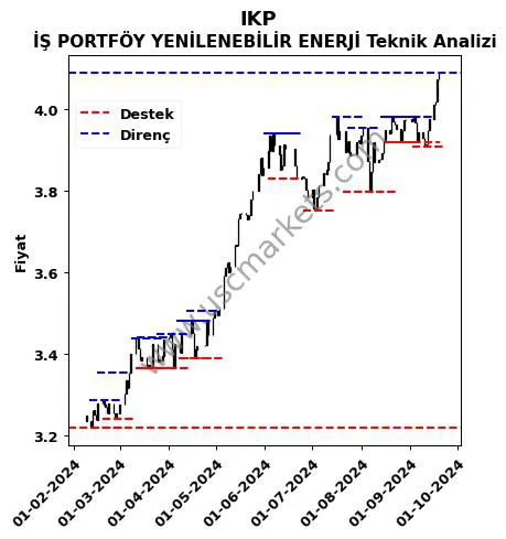 IKP fiyat-yorum-grafik