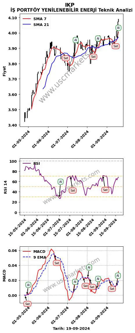 IKP al veya sat İŞ PORTFÖY YENİLENEBİLİR ENERJİ grafik analizi IKP fiyatı