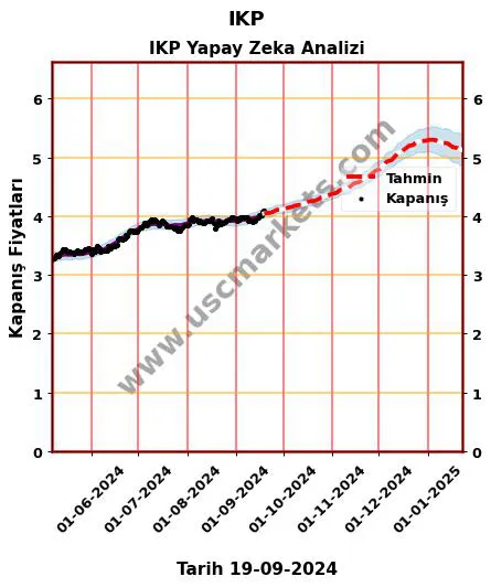 IKP hisse hedef fiyat 2024 IKP grafik