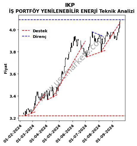 IKP destek direnç İŞ PORTFÖY YENİLENEBİLİR ENERJİ teknik analiz grafik IKP fiyatı