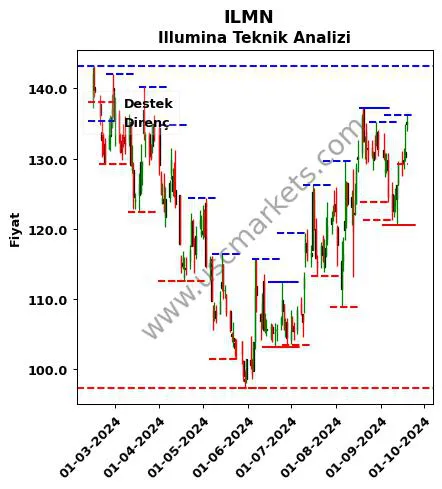 ILMN fiyat-yorum-grafik