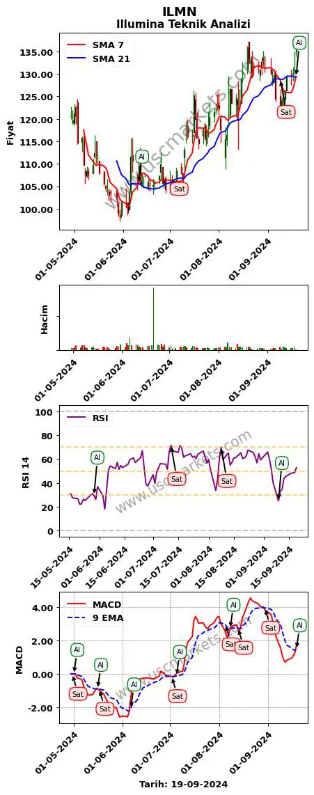 ILMN al veya sat Illumina grafik analizi ILMN fiyatı