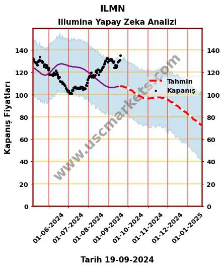 ILMN hisse hedef fiyat 2024 Illumina grafik