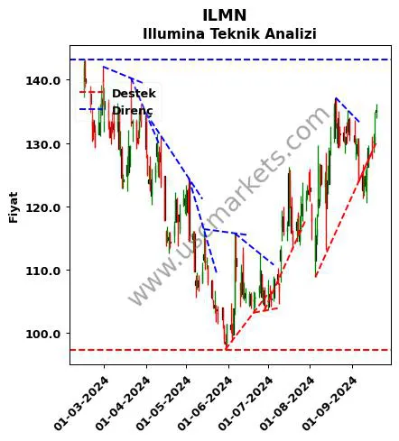 ILMN destek direnç Illumina teknik analiz grafik ILMN fiyatı